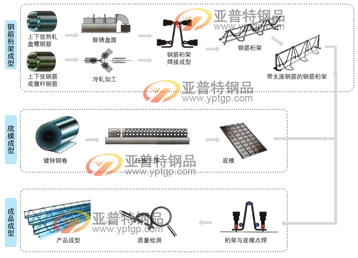 鋼筋桁架樓承板生產工藝流程